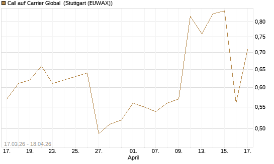 Call auf Carrier Global [J.P. Morgan Structured Products B.V.] Chart