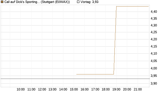 Call auf Dick's Sporting Goods [J.P. Morgan Structured Products B.V.] Chart
