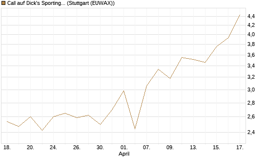 Call auf Dick's Sporting Goods [J.P. Morgan Structured Products B.V.] Chart