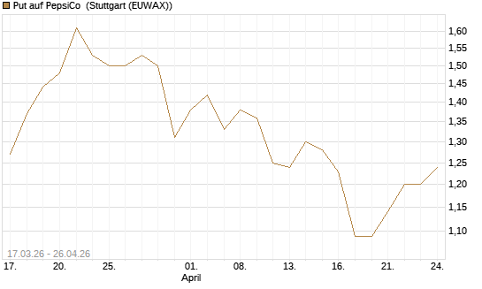 Put auf PepsiCo [J.P. Morgan Structured Products B.V.] Chart