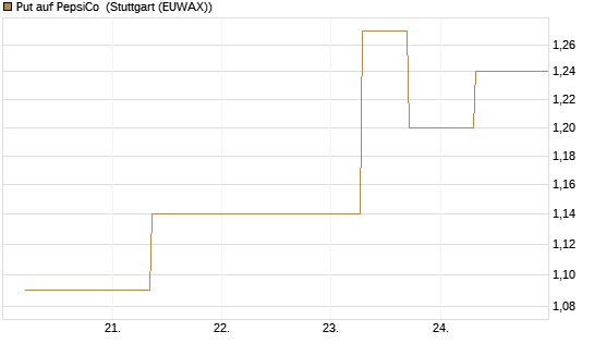 Put auf PepsiCo [J.P. Morgan Structured Products B.V.] Chart