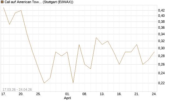 Call auf American Tower [J.P. Morgan Structured Products B.V.] Chart