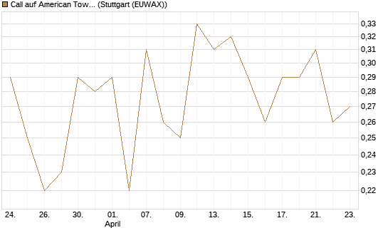 Call auf American Tower [J.P. Morgan Structured Products B.V.] Chart