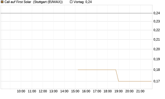 Call auf First Solar [J.P. Morgan Structured Products B.V.] Chart