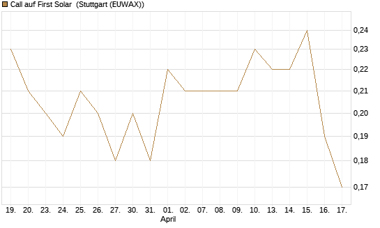 Call auf First Solar [J.P. Morgan Structured Products B.V.] Chart