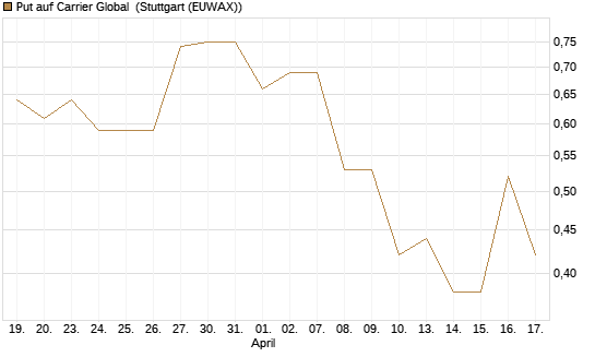 Put auf Carrier Global [J.P. Morgan Structured Products B.V.] Chart