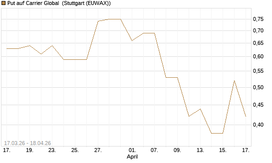 Put auf Carrier Global [J.P. Morgan Structured Products B.V.] Chart