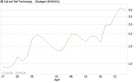 Call auf Dell Technologies [J.P. Morgan Structured Products B.V.] Chart