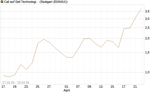 Call auf Dell Technologies [J.P. Morgan Structured Products B.V.] Chart