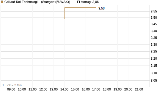 Call auf Dell Technologies [J.P. Morgan Structured Products B.V.] Chart