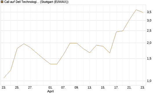 Call auf Dell Technologies [J.P. Morgan Structured Products B.V.] Chart