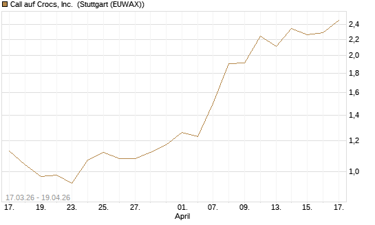 Call auf Crocs, Inc. [J.P. Morgan Structured Products B.V.] Chart