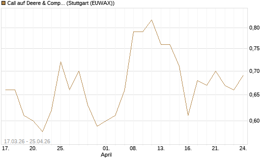 Call auf Deere & Company 	 [J.P. Morgan Structured Products B.V.] Chart