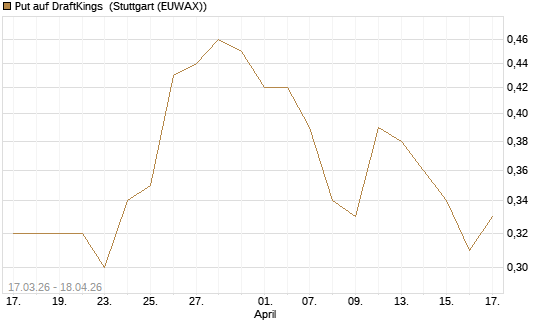 Put auf DraftKings [J.P. Morgan Structured Products B.V.] Chart