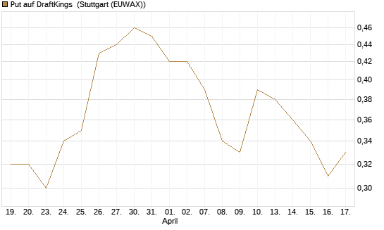 Put auf DraftKings [J.P. Morgan Structured Products B.V.] Chart