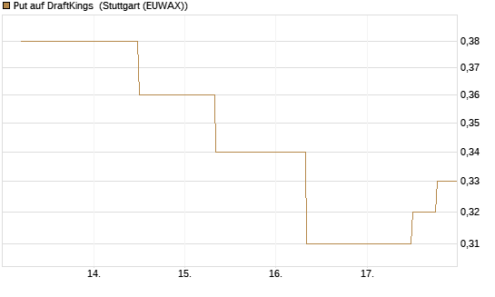 Put auf DraftKings [J.P. Morgan Structured Products B.V.] Chart