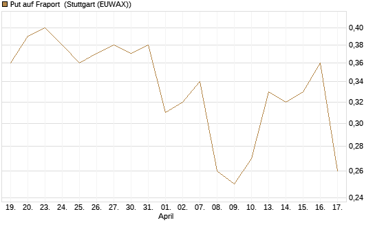 Put auf Fraport [J.P. Morgan Structured Products B.V.] Chart