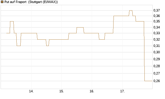 Put auf Fraport [J.P. Morgan Structured Products B.V.] Chart