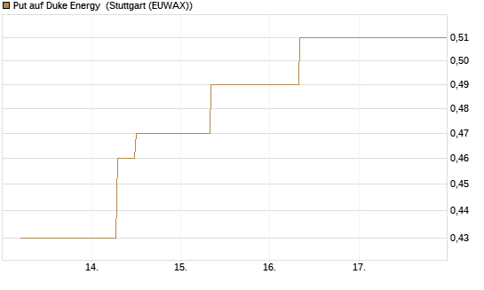 Put auf Duke Energy [J.P. Morgan Structured Products B.V.] Chart