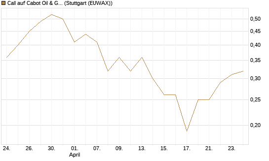 Call auf Cabot Oil & Gas [J.P. Morgan Structured Products B.V.] Chart