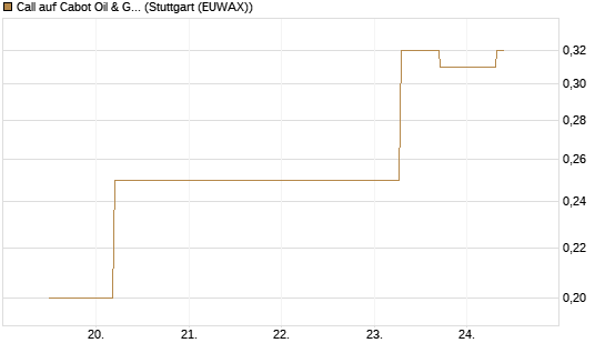 Call auf Cabot Oil & Gas [J.P. Morgan Structured Products B.V.] Chart