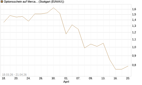 Optionsschein auf MercadoLibre [Goldman Sachs Bank Europe SE] Chart