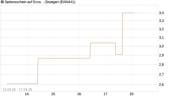 Optionsschein auf Exxon Mobil [Goldman Sachs Bank Europe SE] Chart
