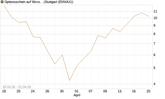 Optionsschein auf Micron Technology [Goldman Sachs Bank Europe SE] Chart