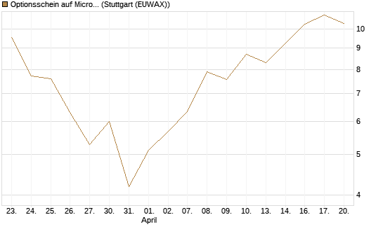 Optionsschein auf Micron Technology [Goldman Sachs Bank Europe SE] Chart