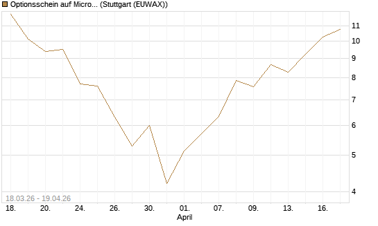 Optionsschein auf Micron Technology [Goldman Sachs Bank Europe SE] Chart