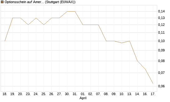 Optionsschein auf American Airlines Group [Goldman Sachs Bank Europe SE] Chart