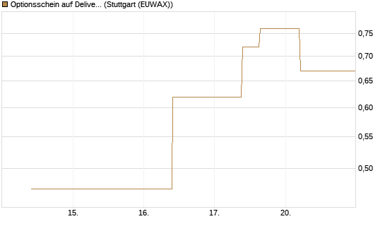 Optionsschein auf Delivery Hero [Goldman Sachs Bank Europe SE] Chart