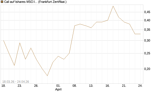 Call auf Ishares MSCI India Index Fund [Vontobel] Chart