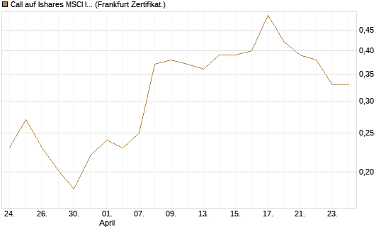 Call auf Ishares MSCI India Index Fund [Vontobel] Chart