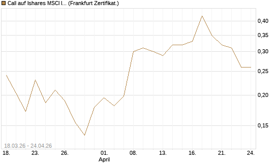Call auf Ishares MSCI India Index Fund [Vontobel] Chart