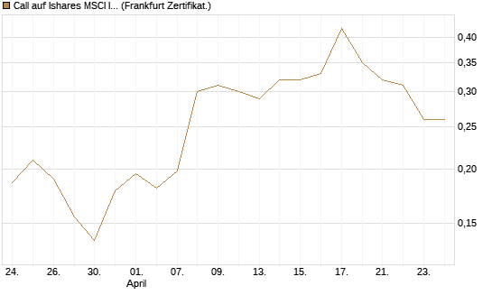 Call auf Ishares MSCI India Index Fund [Vontobel] Chart