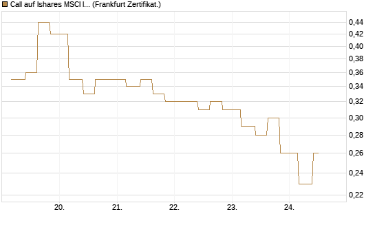 Call auf Ishares MSCI India Index Fund [Vontobel] Chart