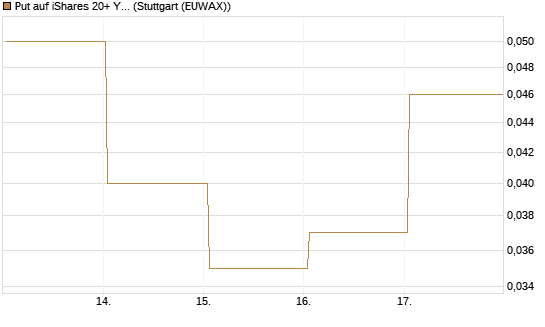 Put auf iShares 20+ Year Treasury Bond ETF [Vontobel] Chart