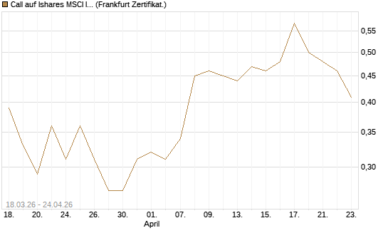 Call auf Ishares MSCI India Index Fund [Vontobel] Chart