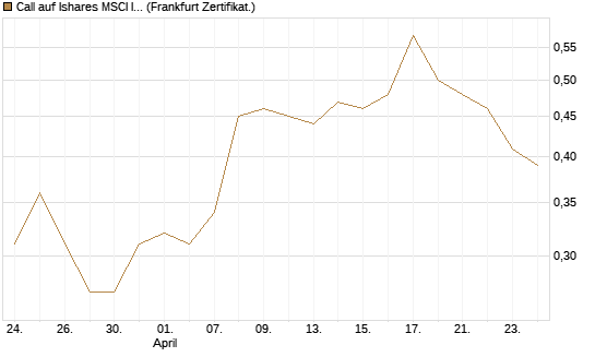 Call auf Ishares MSCI India Index Fund [Vontobel] Chart