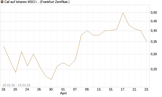 Call auf Ishares MSCI India Index Fund [Vontobel] Chart