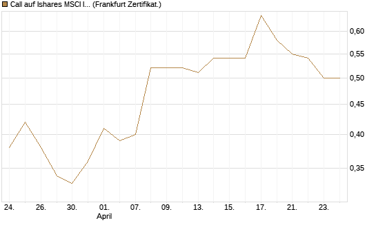 Call auf Ishares MSCI India Index Fund [Vontobel] Chart