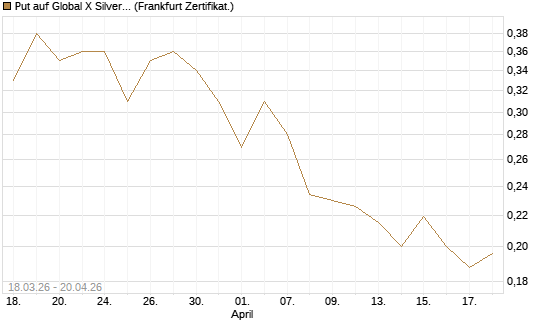 Put auf Global X Silver Miners ETF [Vontobel] Chart