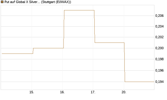 Put auf Global X Silver Miners ETF [Vontobel] Chart