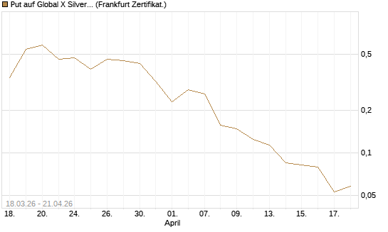 Put auf Global X Silver Miners ETF [Vontobel] Chart