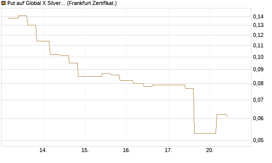 Put auf Global X Silver Miners ETF [Vontobel] Chart
