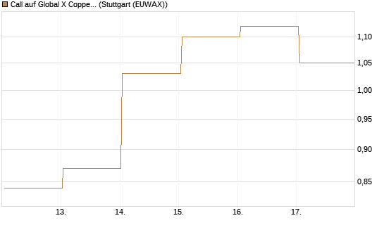 Call auf Global X Copper Miners ETF [Vontobel] Chart