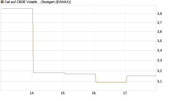 Call auf CBOE Volatility Index Options (VIX) [Vontobel] Chart