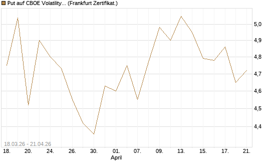 Put auf CBOE Volatility Index Options (VIX) [Vontobel] Chart