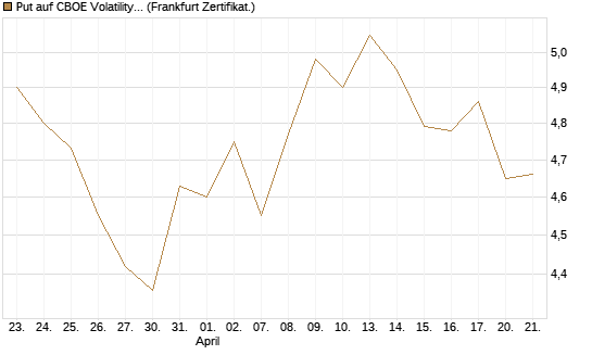 Put auf CBOE Volatility Index Options (VIX) [Vontobel] Chart